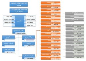 چارت سازمانی هیئت کوه نوردی و صعودهای ورزشی آذربایجان شرقی